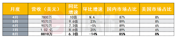 最新数据：2020年8月全球收入最高的非游戏应用程序是TikTok