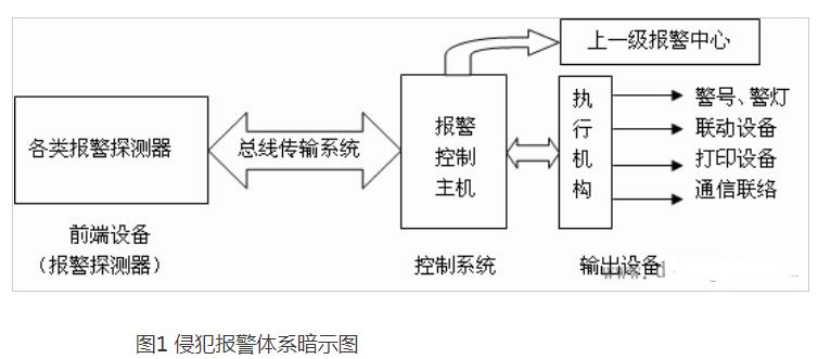 侵犯报警体系的结构图