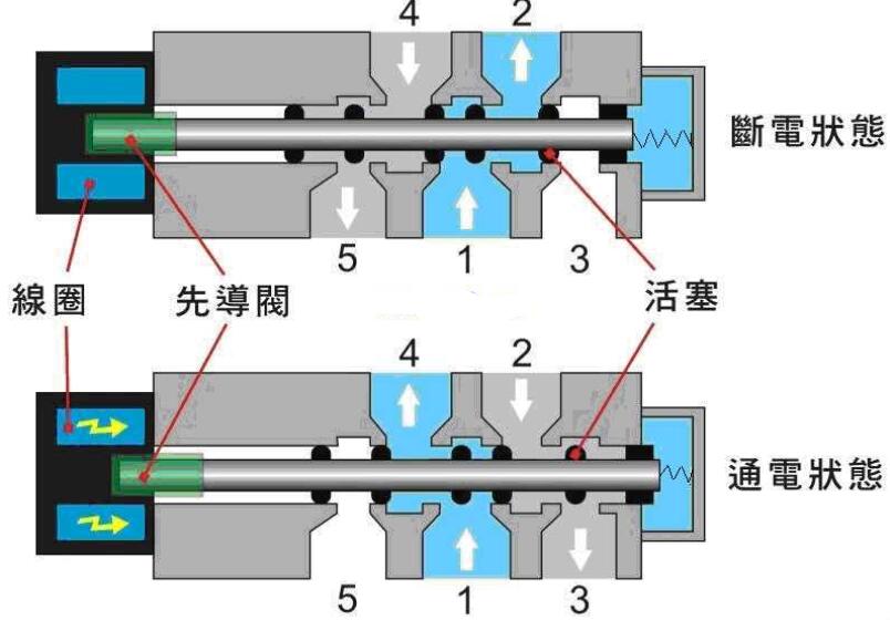 两位五通电磁阀的工作原理及故障检查