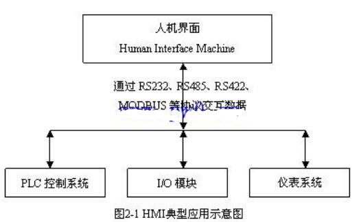 <b>人机界面</b>(HMI)的典型应用