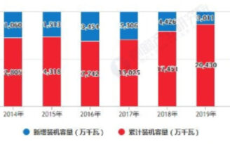 下半年国内光伏行业将实现恢复性增长，四季度有望迎来装机高潮