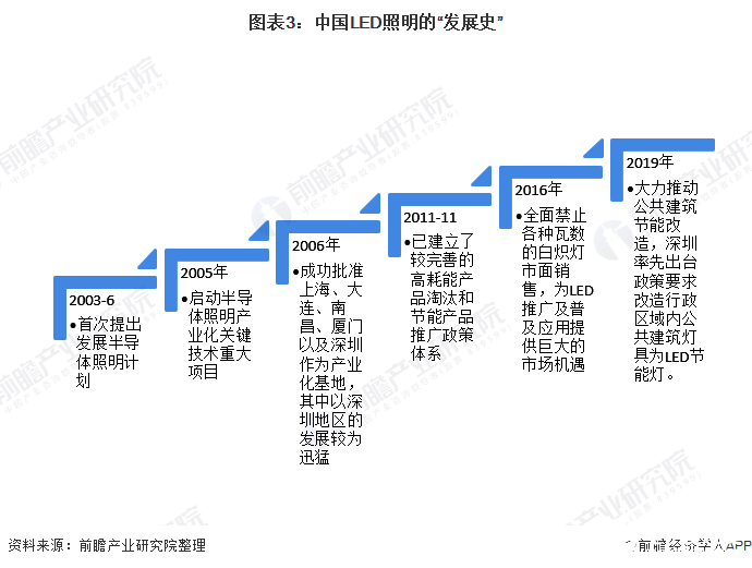 图表3:中国led照明的发展史