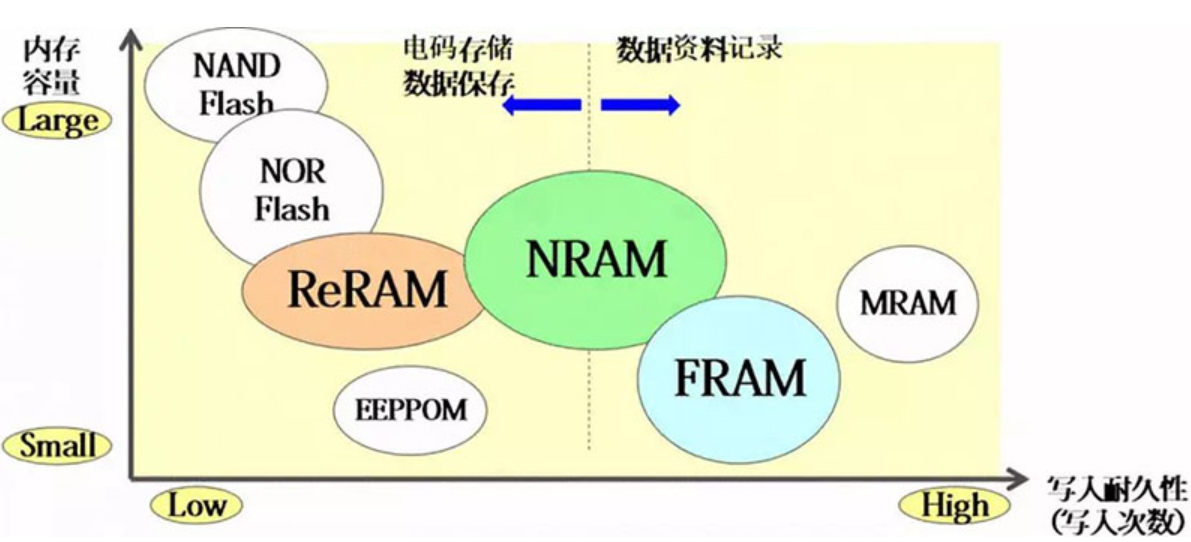 对于高性能NRAM存储器，它都有哪些用武之地