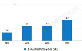 氫燃料電池車商業化步伐正不斷提速，利好政策護航與支持
