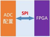 ADC的3线SPI配置时序