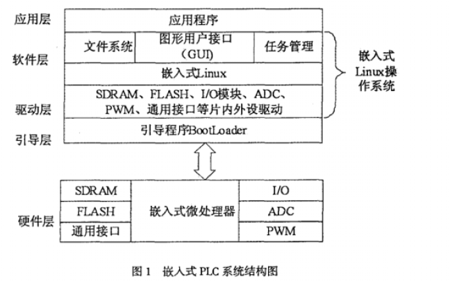 使用ARM9和Linux設(shè)計(jì)<b class='flag-5'>嵌入式</b>PLC<b class='flag-5'>系統(tǒng)</b>的<b class='flag-5'>詳細(xì)</b>資料說明