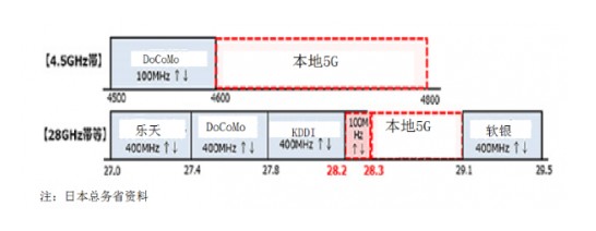 软银公司利用5G频段宣布将从2022年开始提供“私有5G”服务？