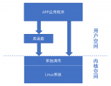 Linux下<b class='flag-5'>開發</b><b class='flag-5'>應用程序</b>的兩種<b class='flag-5'>接口</b>來實現