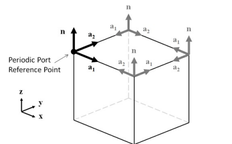 如何模擬入射到<b class='flag-5'>周期性</b>結(jié)構(gòu)中的電磁波