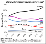 2020年上半年全球TOP电信设备制造商的市场排名
