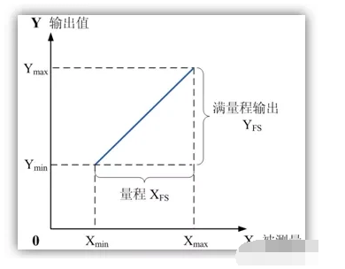 傳感器的關(guān)鍵性能參數(shù)