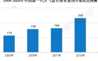 2020年中国新一代天气雷达数量将达270部，粤港澳大湾区投资前景广阔