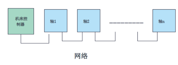 工业机器人和机床应用的时序挑战分析