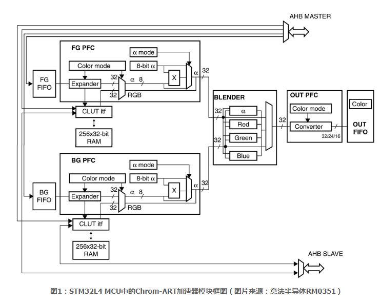 从MCU的CPU中分流图形处理功能及Chrom-ART模块应用