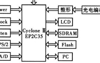 基于FPGA CycloneⅡ系列EP2C35实现轴系扭振监测系统的设计方案