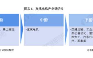 利好政策推动行业发展，中国直线电机行业需求量逐年上升