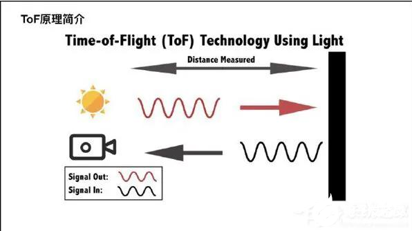 什么是TOF鏡頭 TOF技術和iPhone X所用到的結構光區別