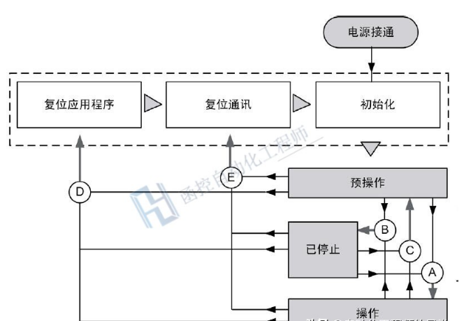 <b class='flag-5'>狀態(tài)機(jī)</b>如何簡(jiǎn)化PLC程序的編寫