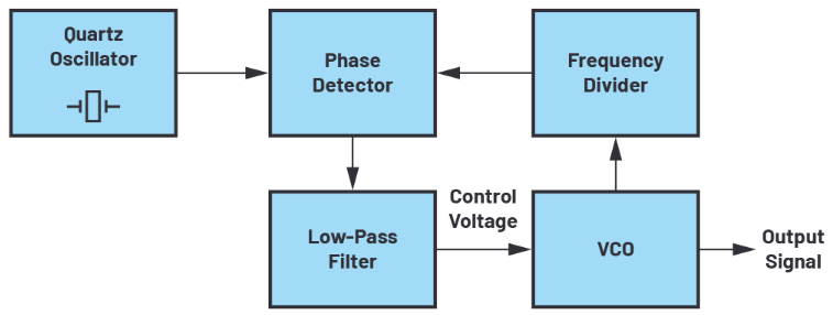 ADI：驅動高壓鎖相環頻率合成器電路的VCO