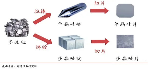 如何区分太阳能电池的多晶硅和单晶硅电路板？