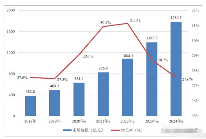 中国人工智能市场规模分析