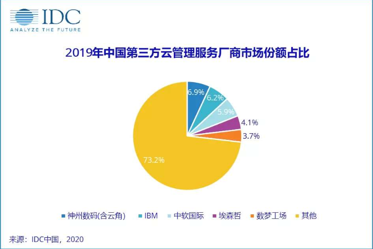 2019年中国第三方云管理服务市场前五的厂商