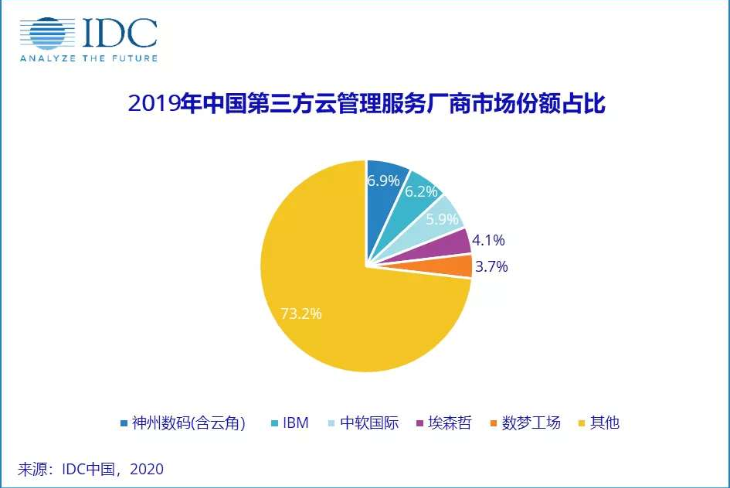 2019年中國第三方云管理服務市場前五的廠商