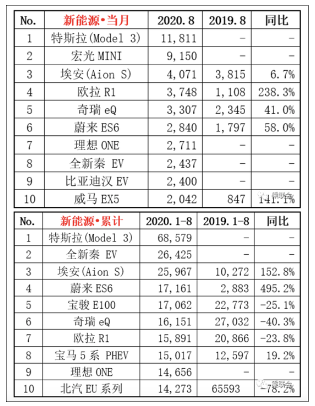 8月新能源汽車銷量榜單出爐：特斯拉Model 3一哥地位或將不穩