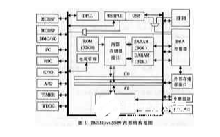 基于低功耗高性能DSP芯片TMS320VC5509實(shí)現(xiàn)高速數(shù)據(jù)采集系統(tǒng)的設(shè)計(jì)