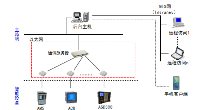 风力发电场无线测温系统的方案分析