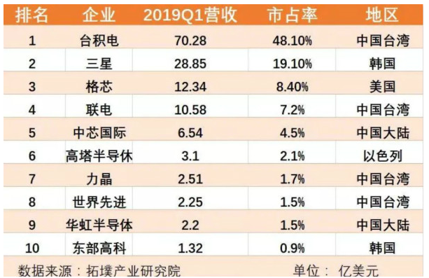 国家政策扶持芯片制造 2025年将自研芯片提高到70%