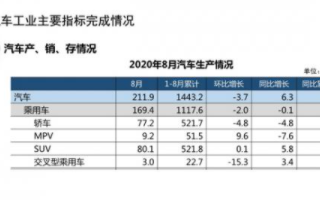 8月中国品牌乘用车销量环比和<b>同比</b>均<b>呈</b><b>增长</b>趋势