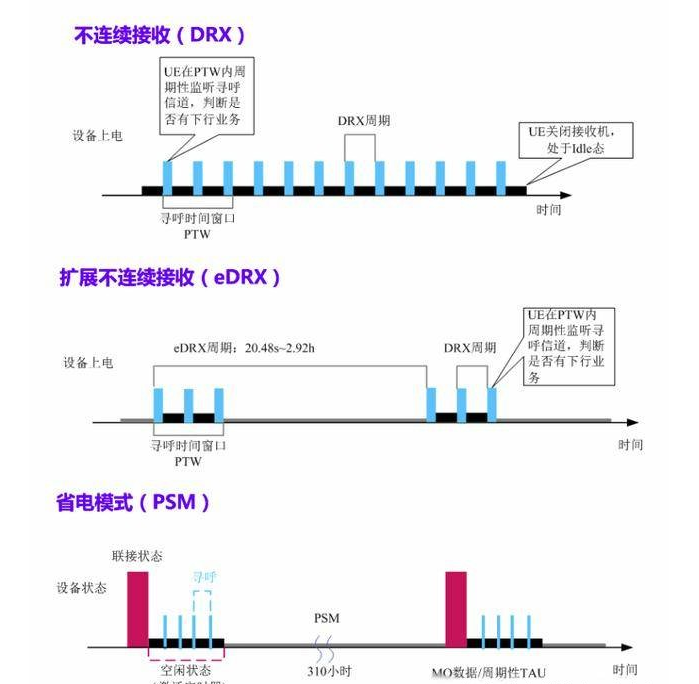 NB-IoT的三种工作模式对比分析