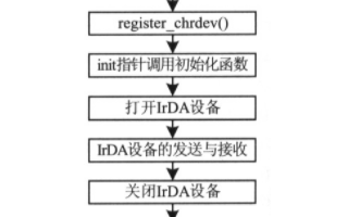 基于<b class='flag-5'>Linux</b><b class='flag-5'>操作系统</b>和红外发射器<b class='flag-5'>实现</b><b class='flag-5'>系统</b>模块的设计