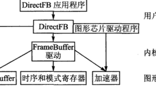 DirectFB的特性、架构和基本开发方案研究