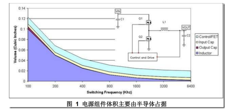 DCDC开关电源布局设计---噪声的来源和降低