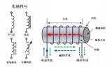 电感的基本原理及选型方法