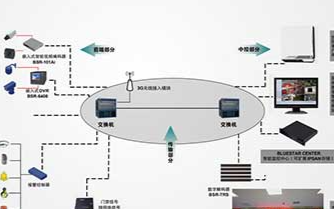 军用BLUESTAR CENTER智能安防平台系统的架构和功能实现