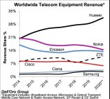 2020年上半年全球电信设备市场份额:华为、诺基亚和爱立信占据前三