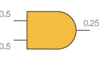 使用非隨機故障分析法為<b class='flag-5'>LBIST</b>設計提高故障檢測能力