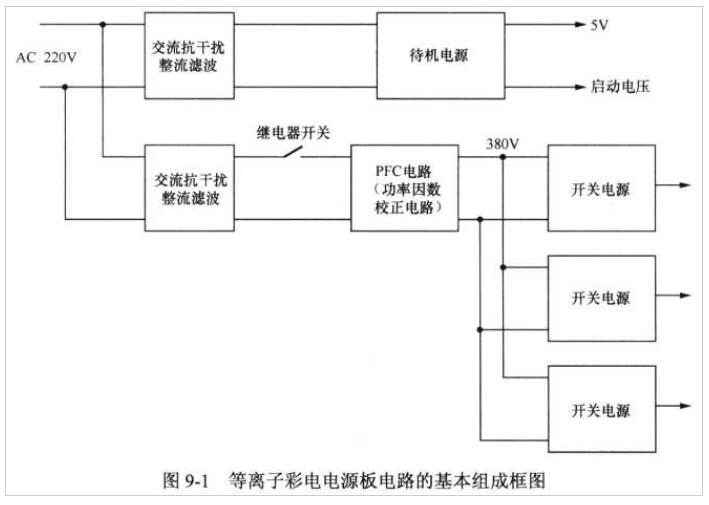 等離子彩電電源板電路的組成