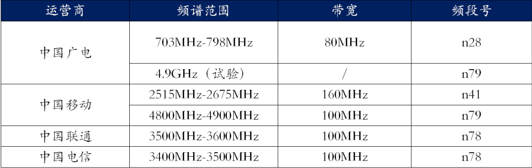 <b>黄金</b><b>频段</b><b>700</b>MHz全面开启5G物联网时代