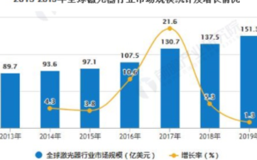 全球激光器產(chǎn)業(yè)市場(chǎng)呈現(xiàn)加速增長(zhǎng)趨勢(shì)，市場(chǎng)規(guī)模超150億美元