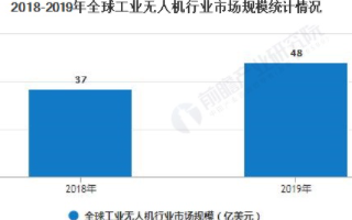 中国农业植保领跑应用领域，行业发展空间巨大