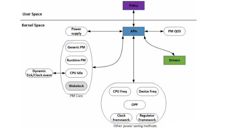 Linux电源管理系统结构介绍