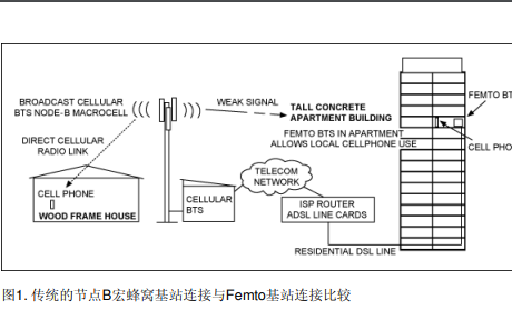 為什么需要使用<b class='flag-5'>Femto</b><b class='flag-5'>基站</b><b class='flag-5'>3G</b>蜂窩<b class='flag-5'>Femto</b><b class='flag-5'>基站</b>單芯片收發(fā)器的設計資料說明