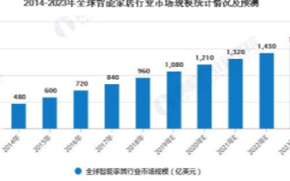 中国智能家居的千亿市场，预测2022年智能照明市场规模将破400亿元