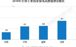 氢燃料电池车商业化步伐正不断提速,未来几年产量将呈积极增长态势