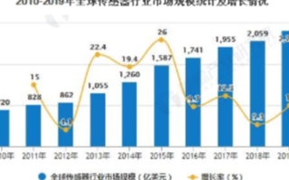 车载雷达与摄像头发展潜力巨大，预计2030年全球市场规模将近900亿元