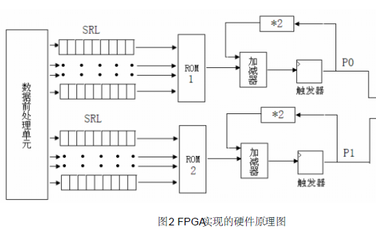 如何使用<b class='flag-5'>FPGA</b>和<b class='flag-5'>分布式</b><b class='flag-5'>算法</b><b class='flag-5'>实现</b><b class='flag-5'>FIR</b>低通<b class='flag-5'>滤波器</b>的设计